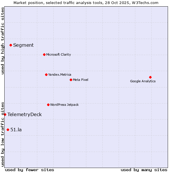 Market position of Segment vs. 51.la vs. TelemetryDeck