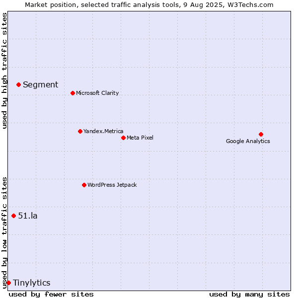 Market position of Segment vs. 51.la vs. Tinylytics