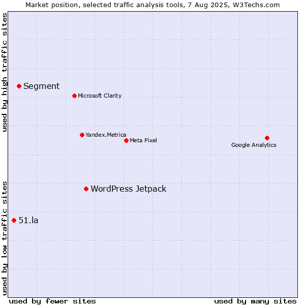 Market position of WordPress Jetpack vs. Segment vs. 51.la