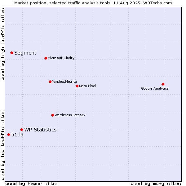 Market position of WP Statistics vs. Segment vs. 51.la
