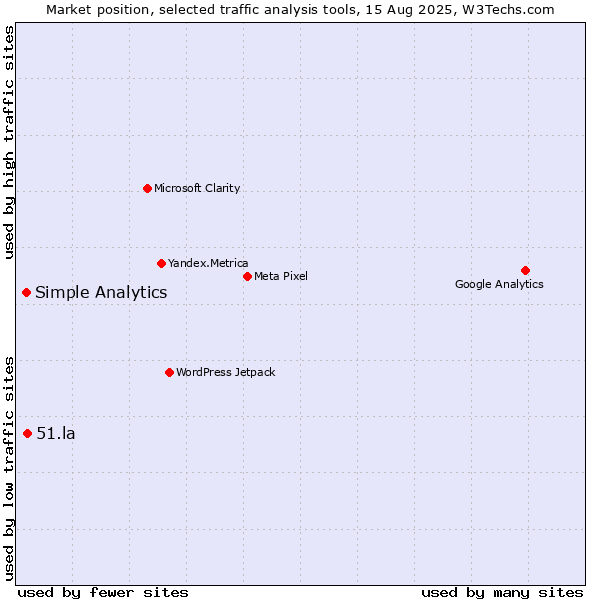 Market position of 51.la vs. Simple Analytics