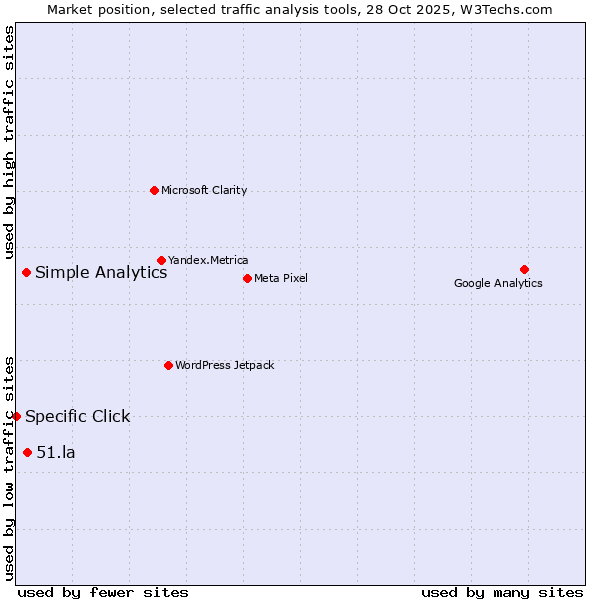 Market position of 51.la vs. Simple Analytics vs. Specific Click