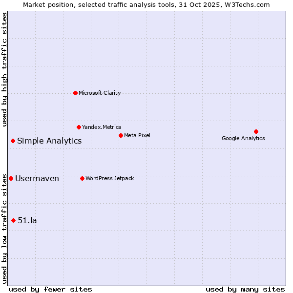 Market position of 51.la vs. Simple Analytics vs. Usermaven
