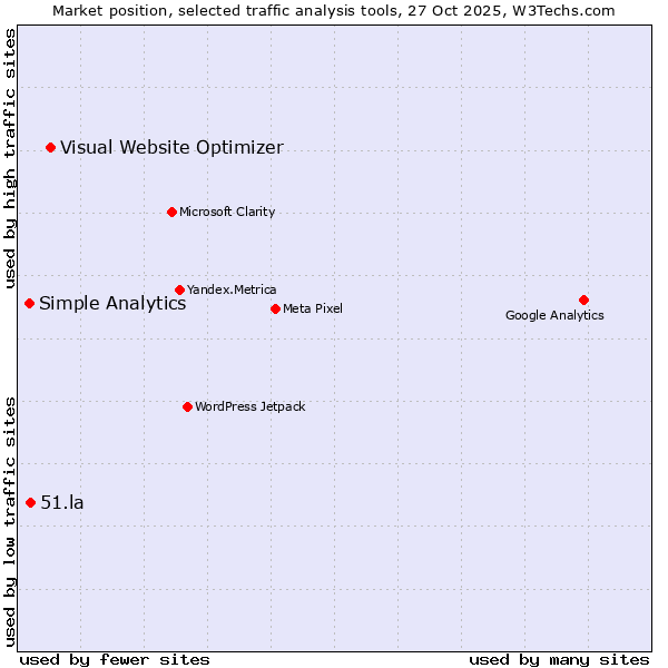 Market position of Visual Website Optimizer vs. 51.la vs. Simple Analytics