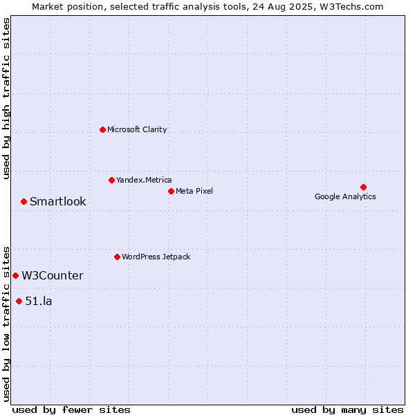 Market position of Smartlook vs. 51.la vs. W3Counter