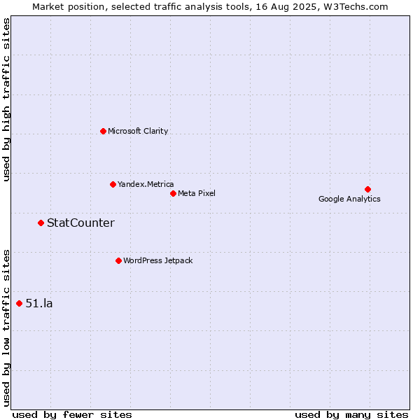 Market position of StatCounter vs. 51.la