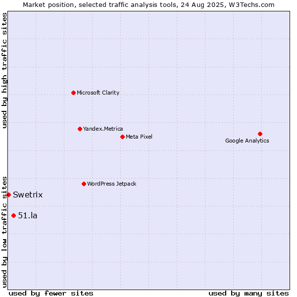 Market position of 51.la vs. Swetrix