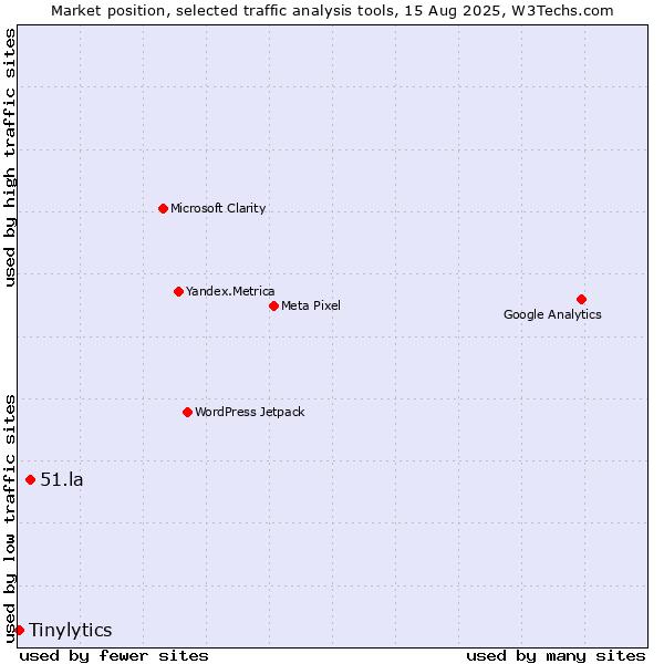 Market position of 51.la vs. Tinylytics