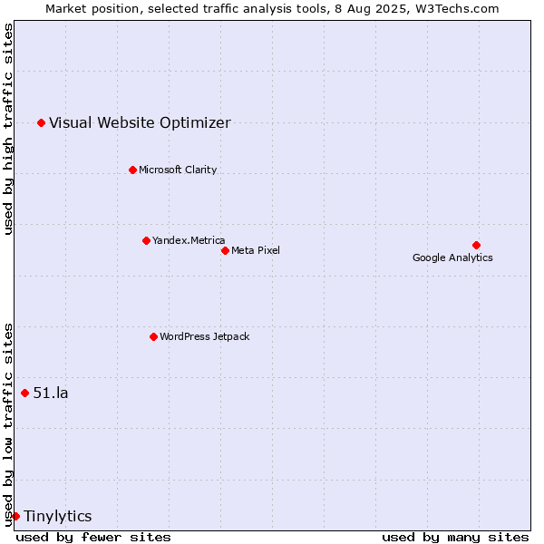 Market position of Visual Website Optimizer vs. 51.la vs. Tinylytics