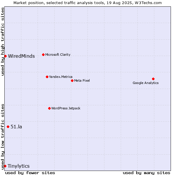 Market position of 51.la vs. WiredMinds  vs. Tinylytics