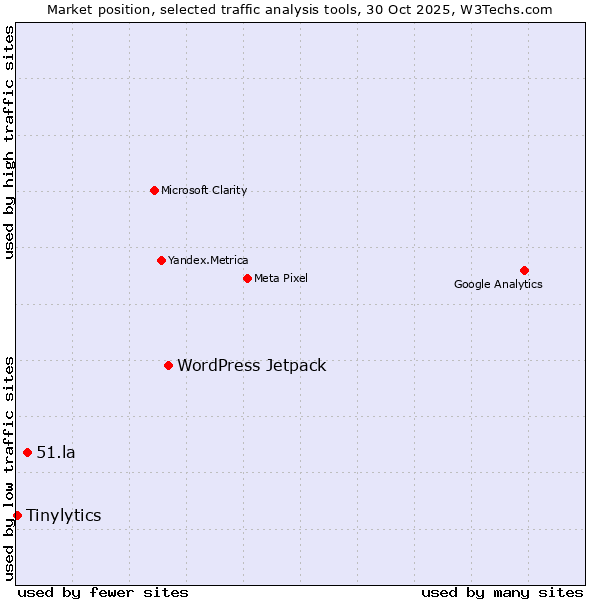 Market position of WordPress Jetpack vs. 51.la vs. Tinylytics