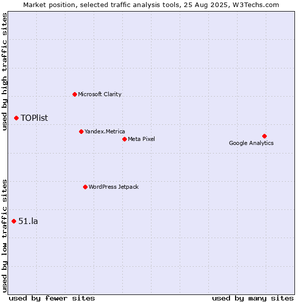 Market position of TOPlist vs. 51.la