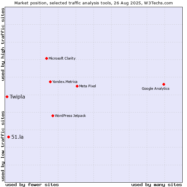 Market position of 51.la vs. Twipla