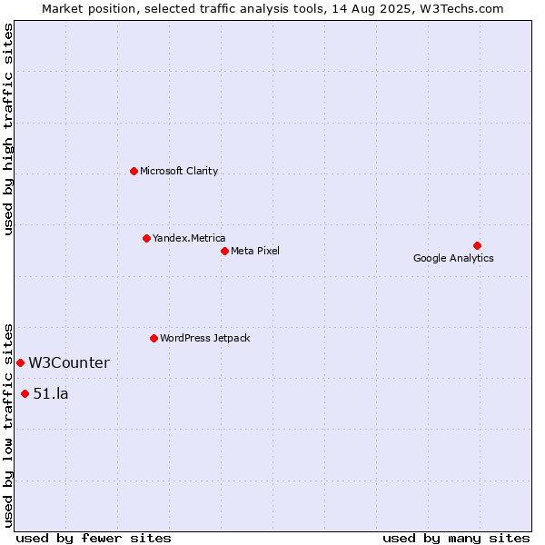Market position of 51.la vs. W3Counter
