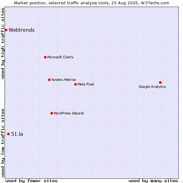 Market position of 51.la vs. Webtrends