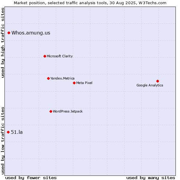 Market position of Whos.amung.us vs. 51.la
