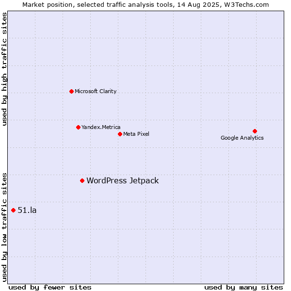 Market position of WordPress Jetpack vs. 51.la