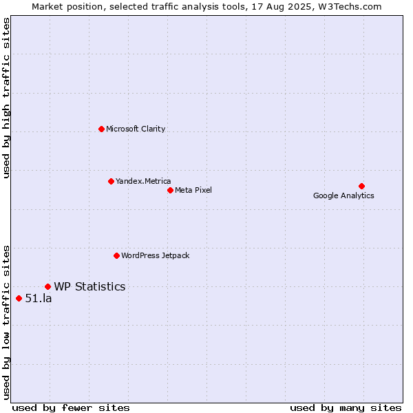 Market position of WP Statistics vs. 51.la