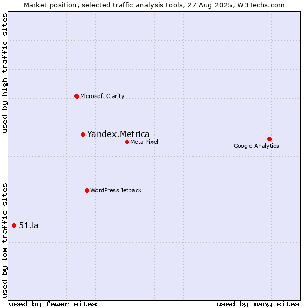 Market position of Yandex.Metrica vs. 51.la