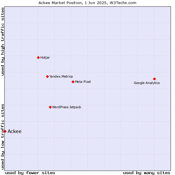 Market position of Ackee