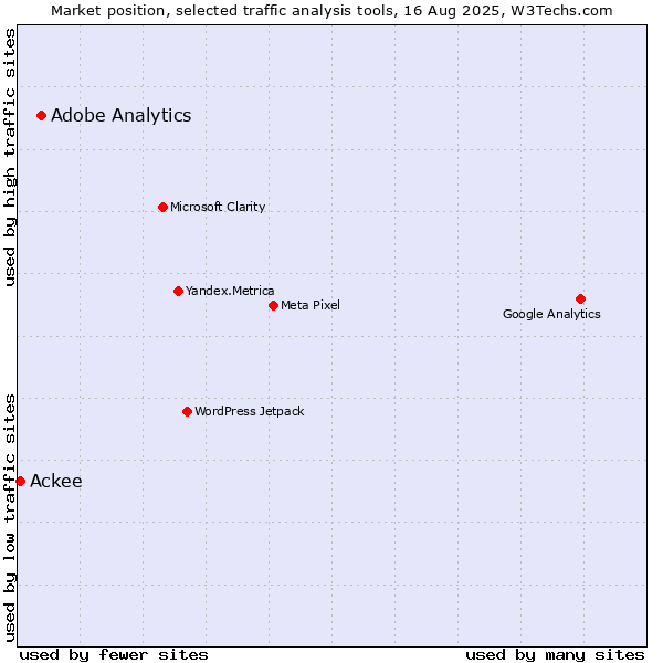 Market position of Adobe Analytics vs. Ackee