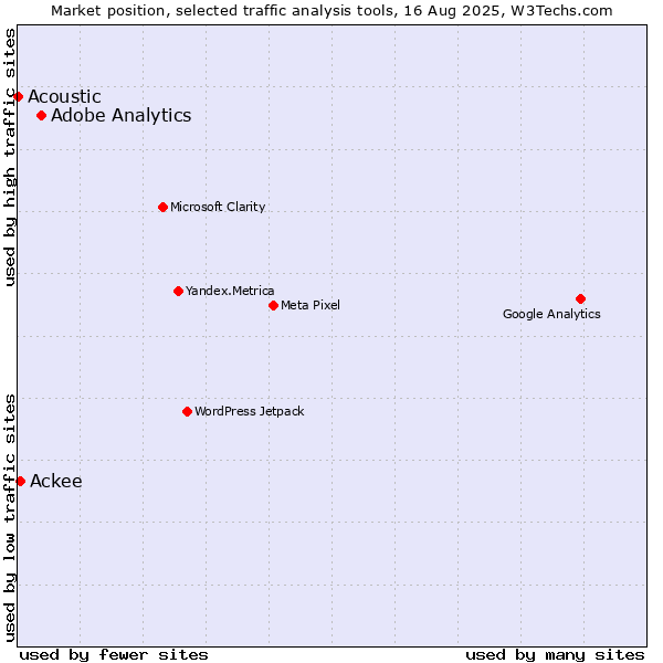 Market position of Adobe Analytics vs. Ackee vs. Acoustic