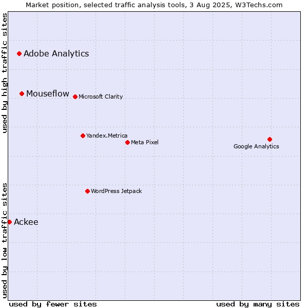 Market position of Mouseflow vs. Adobe Analytics vs. Ackee