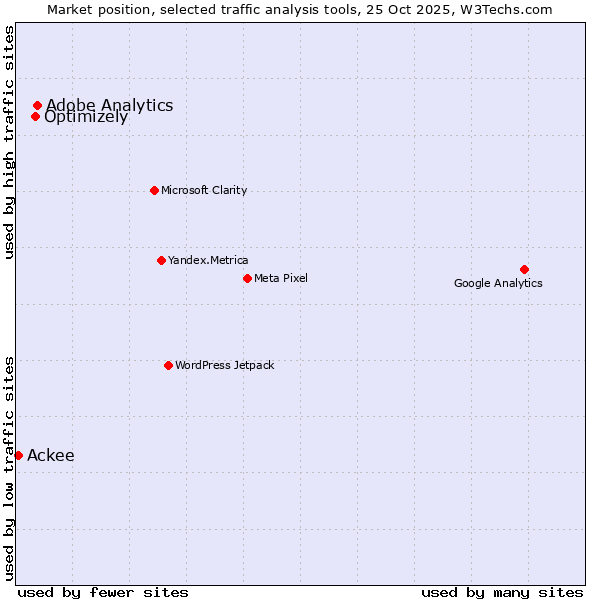 Market position of Adobe Analytics vs. Optimizely vs. Ackee