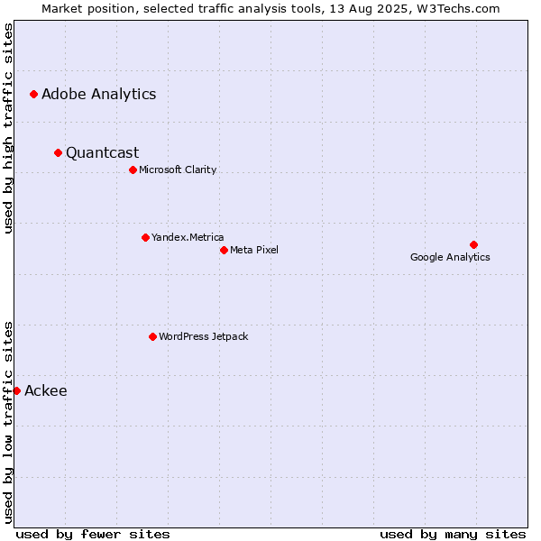 Market position of Quantcast vs. Adobe Analytics vs. Ackee