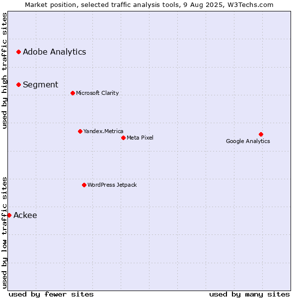 Market position of Segment vs. Adobe Analytics vs. Ackee