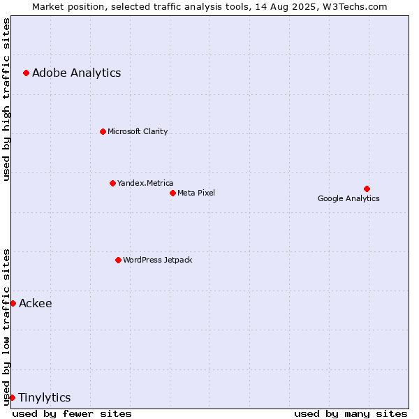 Market position of Adobe Analytics vs. Ackee vs. Tinylytics