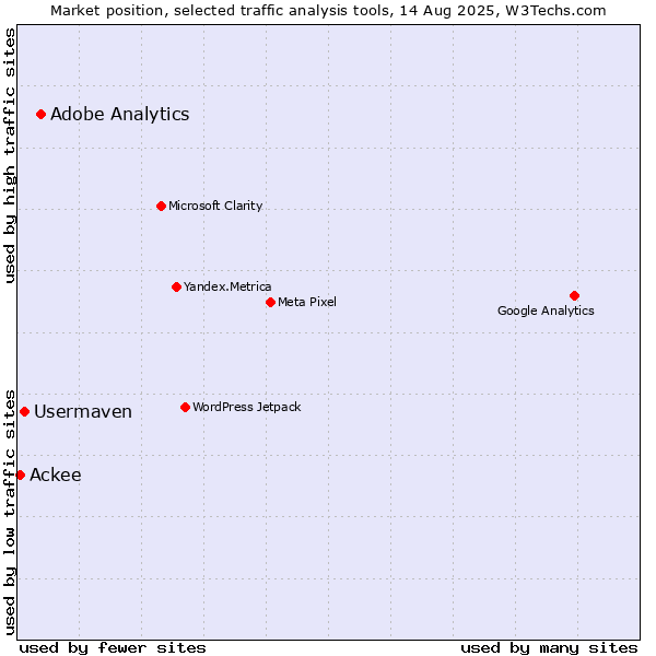 Market position of Adobe Analytics vs. Usermaven vs. Ackee