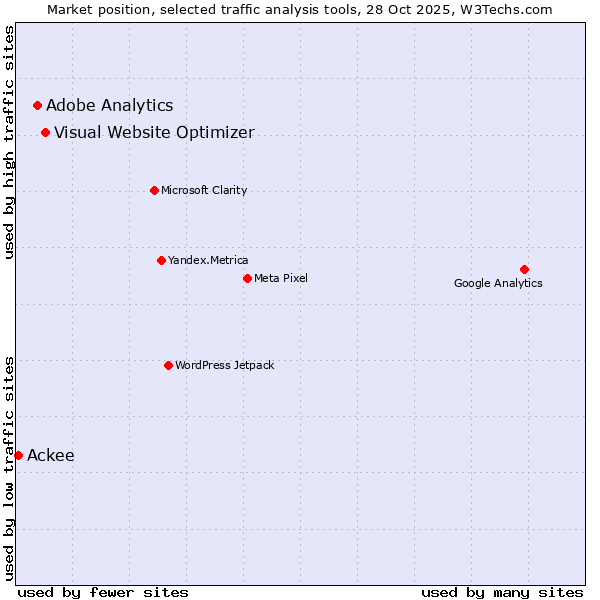 Market position of Visual Website Optimizer vs. Adobe Analytics vs. Ackee