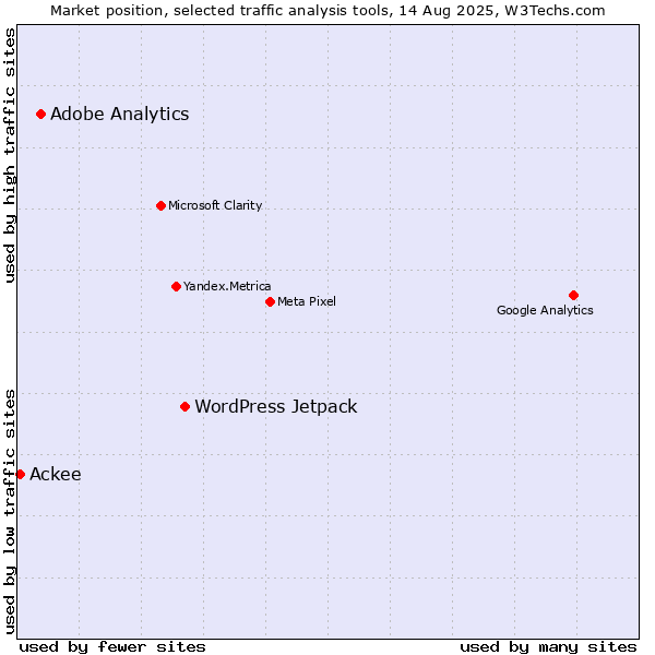Market position of WordPress Jetpack vs. Adobe Analytics vs. Ackee