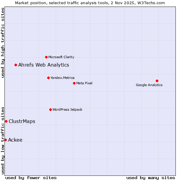 Market position of Ahrefs Web Analytics vs. ClustrMaps vs. Ackee