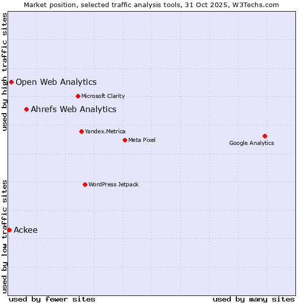 Market position of Ahrefs Web Analytics vs. Open Web Analytics vs. Ackee