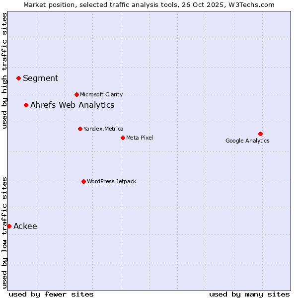 Market position of Ahrefs Web Analytics vs. Segment vs. Ackee