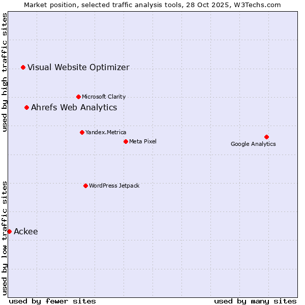Market position of Ahrefs Web Analytics vs. Visual Website Optimizer vs. Ackee