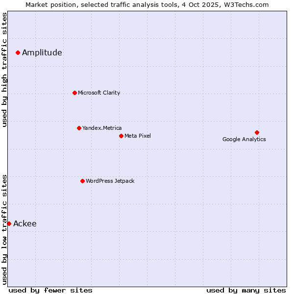 Market position of Amplitude vs. Ackee