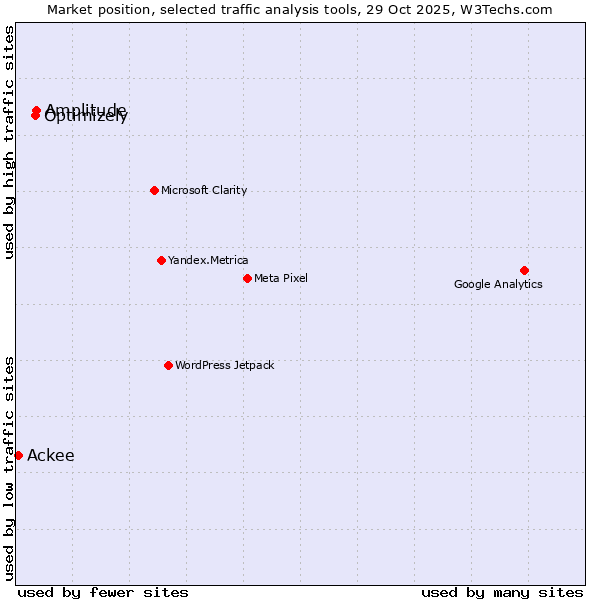 Market position of Optimizely vs. Amplitude vs. Ackee