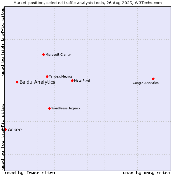 Market position of Baidu Analytics vs. Ackee