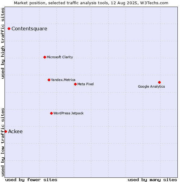 Market position of Contentsquare vs. Ackee