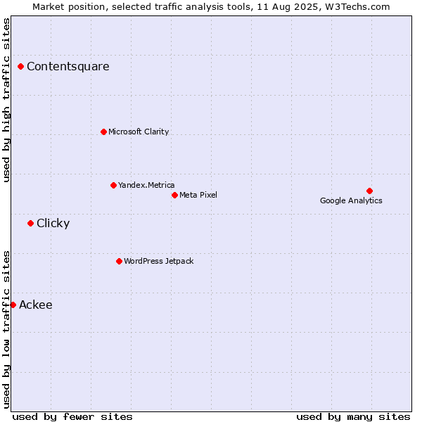 Market position of Clicky vs. Contentsquare vs. Ackee