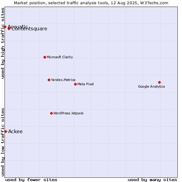 Market position of Contentsquare vs. Ackee vs. Acoustic