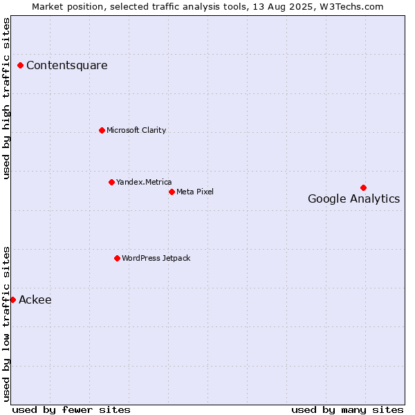 Market position of Google Analytics vs. Contentsquare vs. Ackee