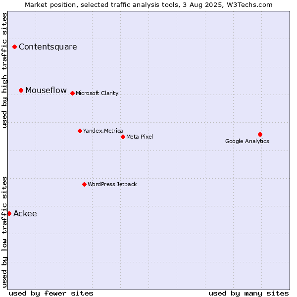 Market position of Mouseflow vs. Contentsquare vs. Ackee