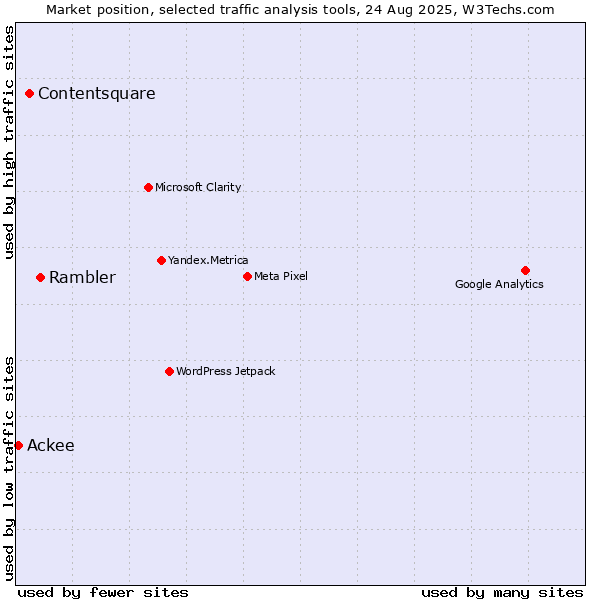 Market position of Rambler vs. Contentsquare vs. Ackee
