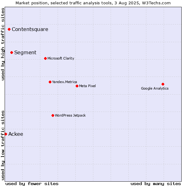 Market position of Segment vs. Contentsquare vs. Ackee