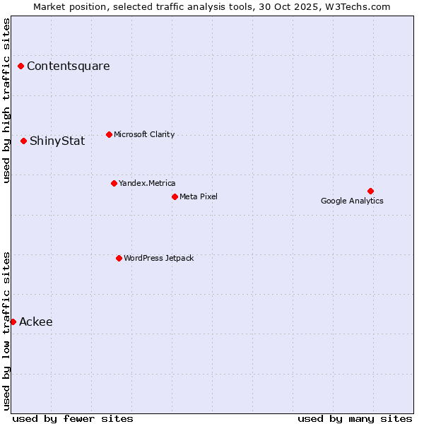 Market position of ShinyStat vs. Contentsquare vs. Ackee