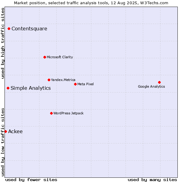 Market position of Contentsquare vs. Simple Analytics vs. Ackee